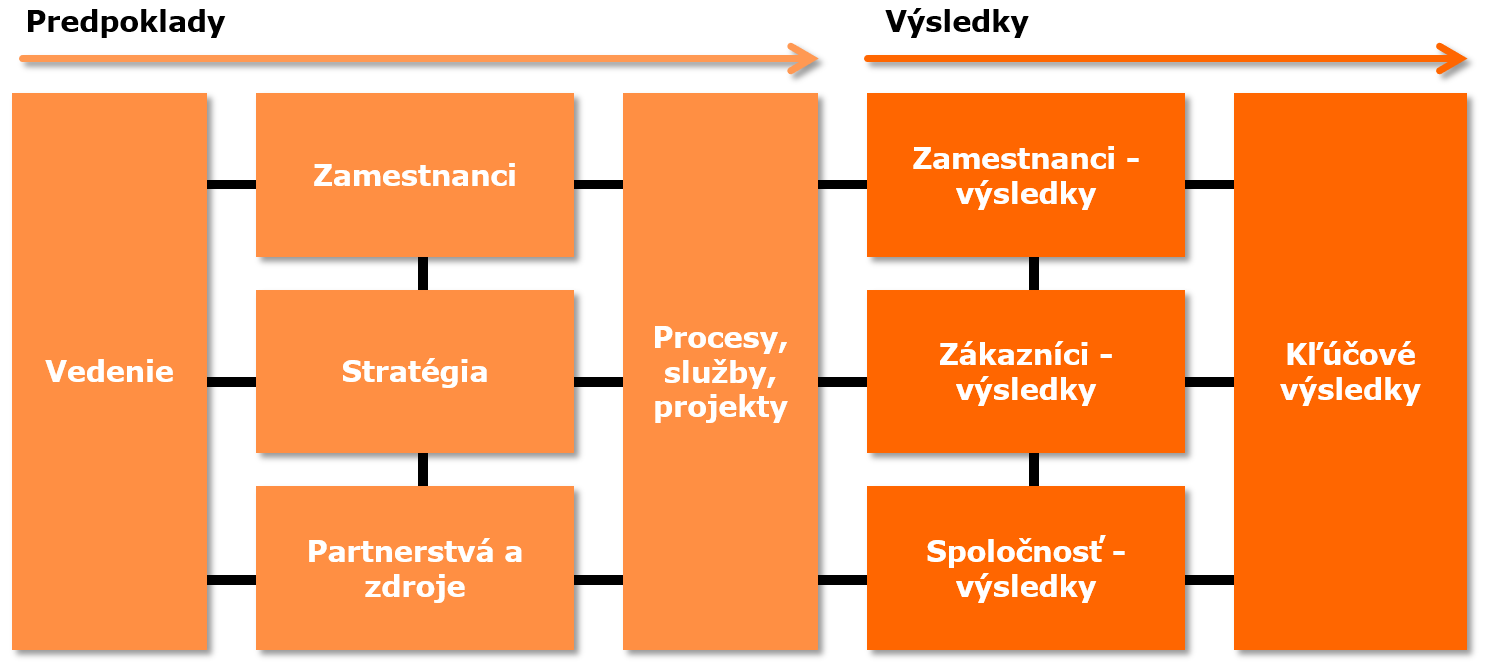 Meranie kvality a efektívnosti poskytovania služieb miestnych samospráv